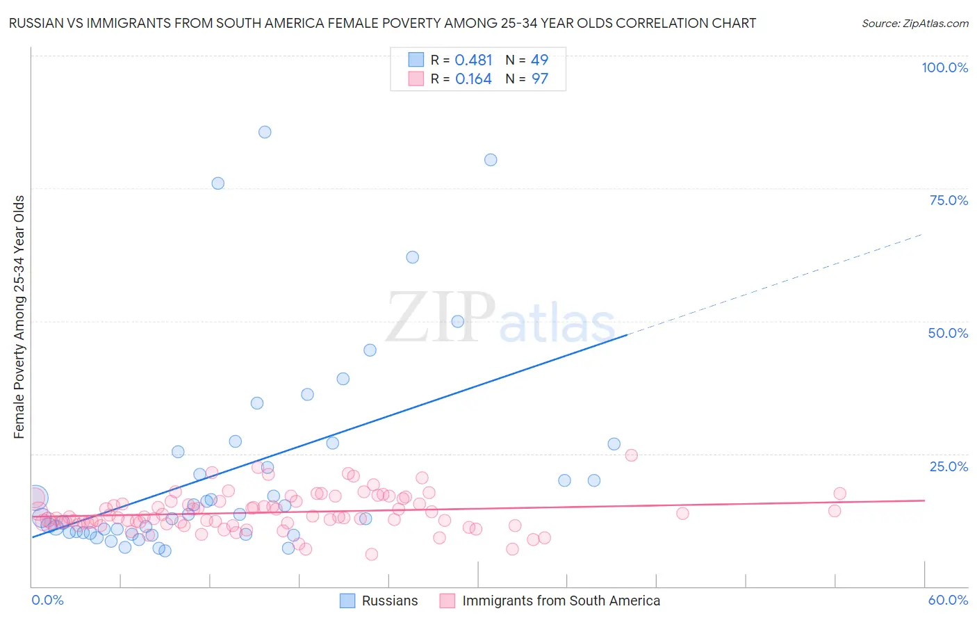 Russian vs Immigrants from South America Female Poverty Among 25-34 Year Olds
