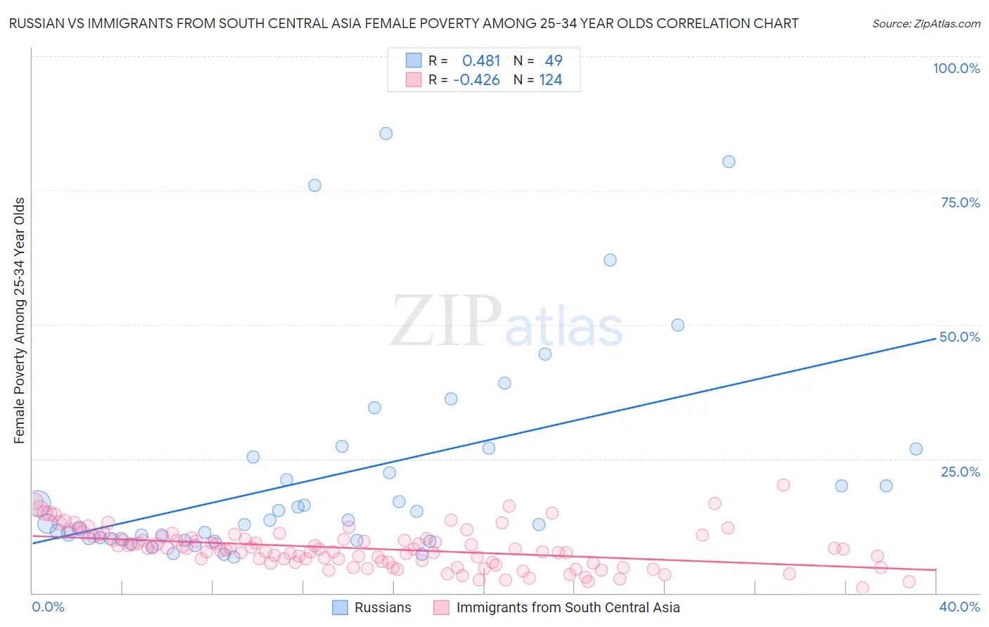 Russian vs Immigrants from South Central Asia Female Poverty Among 25-34 Year Olds