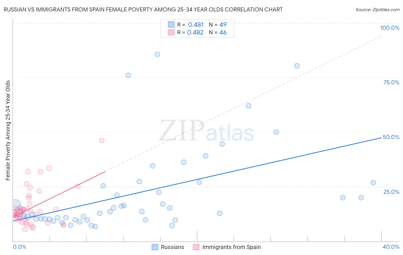 Russian vs Immigrants from Spain Female Poverty Among 25-34 Year Olds
