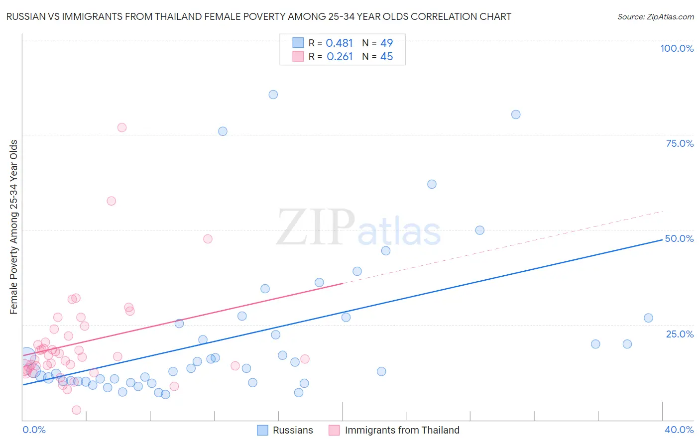 Russian vs Immigrants from Thailand Female Poverty Among 25-34 Year Olds