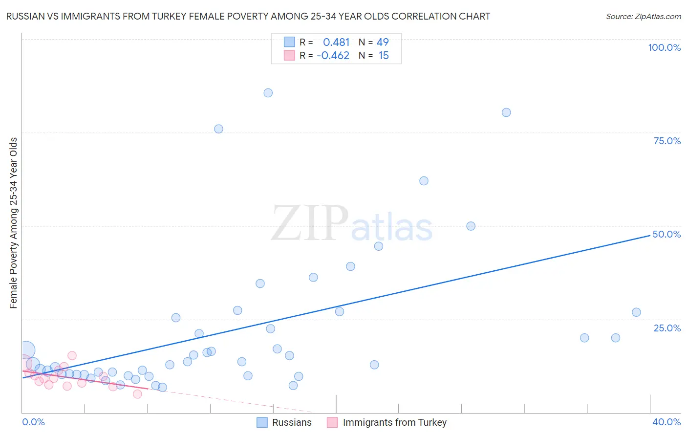 Russian vs Immigrants from Turkey Female Poverty Among 25-34 Year Olds