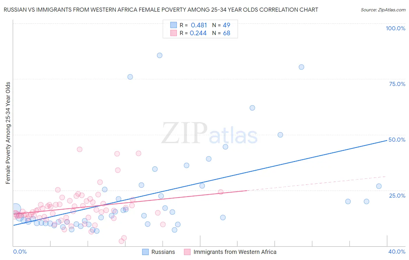 Russian vs Immigrants from Western Africa Female Poverty Among 25-34 Year Olds