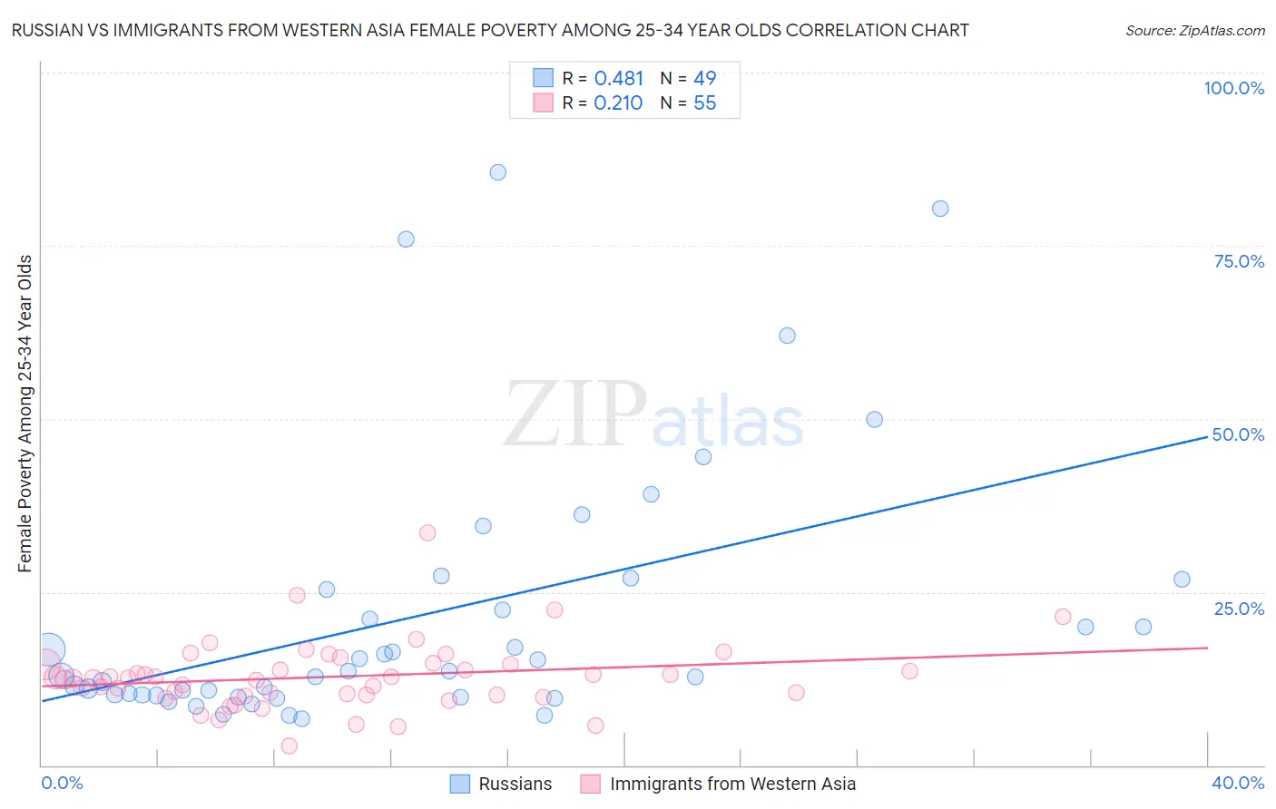 Russian vs Immigrants from Western Asia Female Poverty Among 25-34 Year Olds
