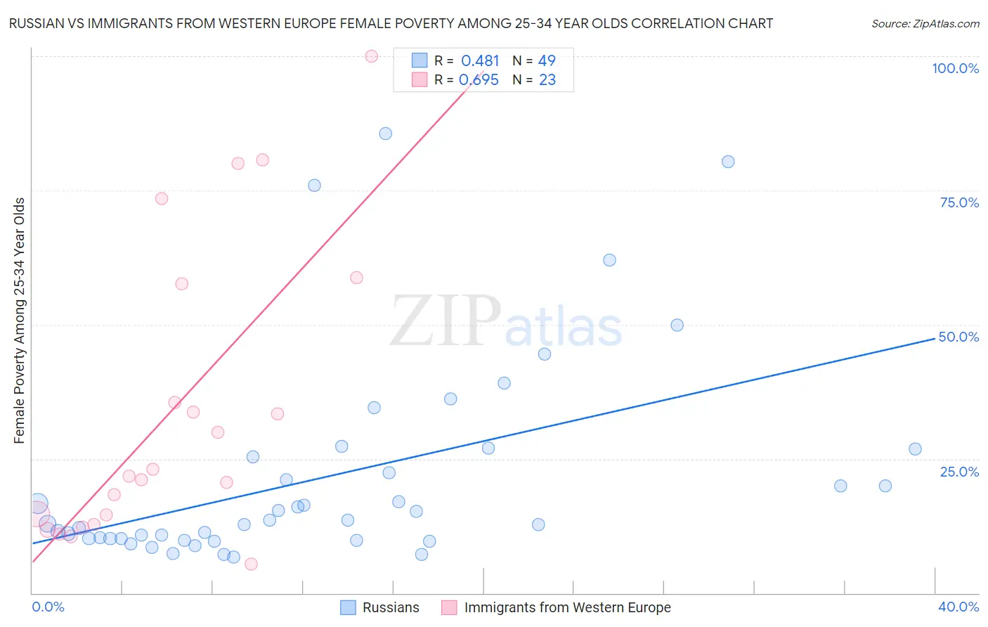 Russian vs Immigrants from Western Europe Female Poverty Among 25-34 Year Olds