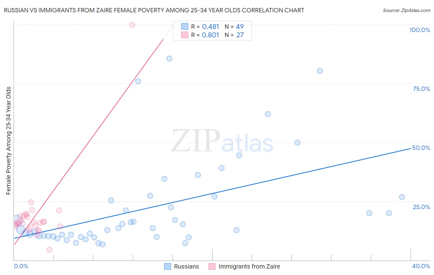 Russian vs Immigrants from Zaire Female Poverty Among 25-34 Year Olds