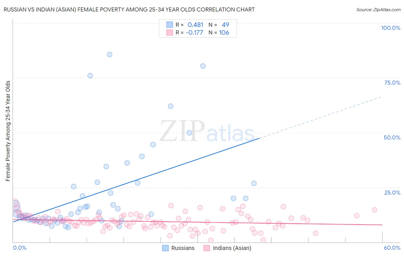 Russian vs Indian (Asian) Female Poverty Among 25-34 Year Olds