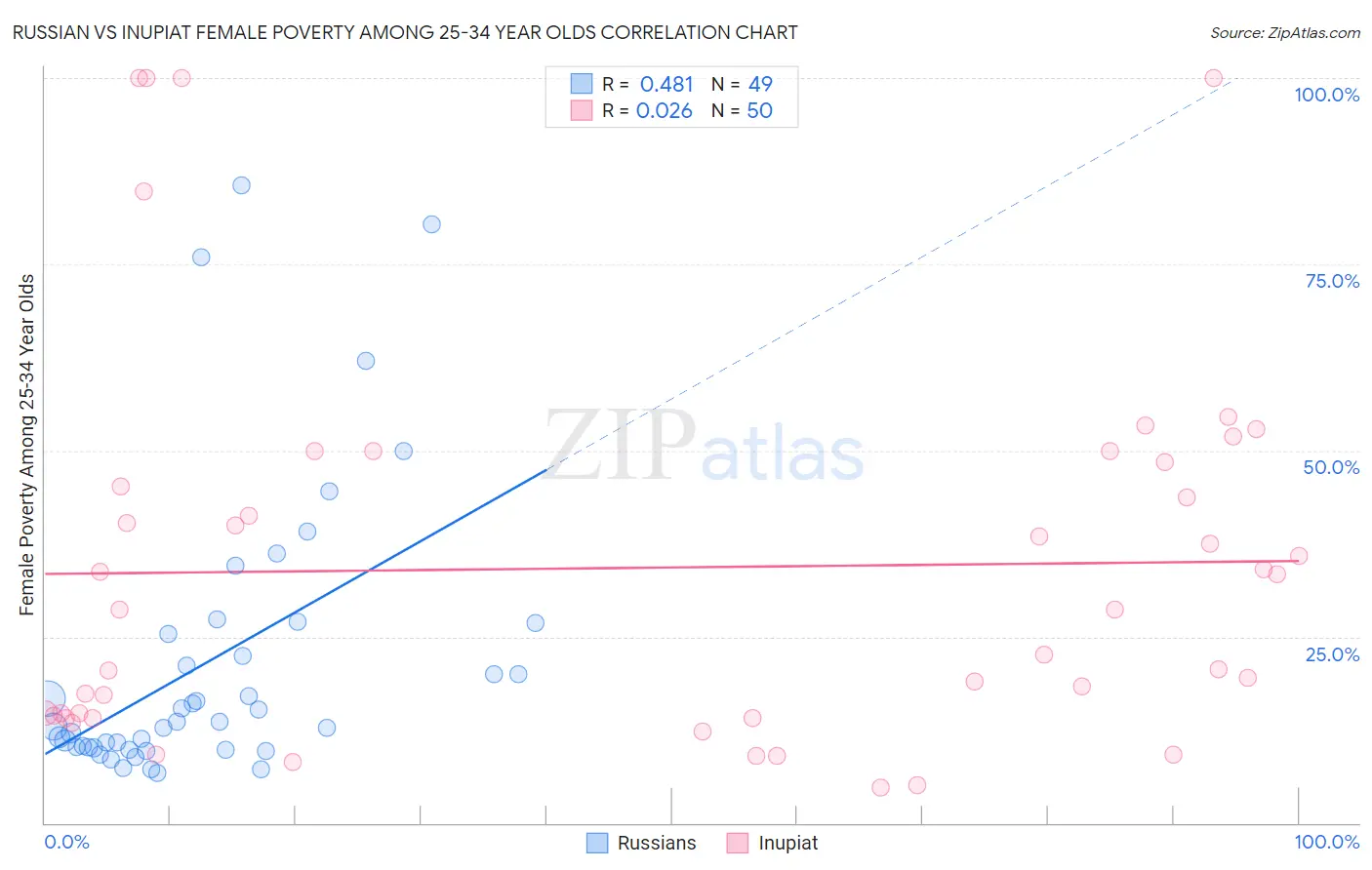 Russian vs Inupiat Female Poverty Among 25-34 Year Olds