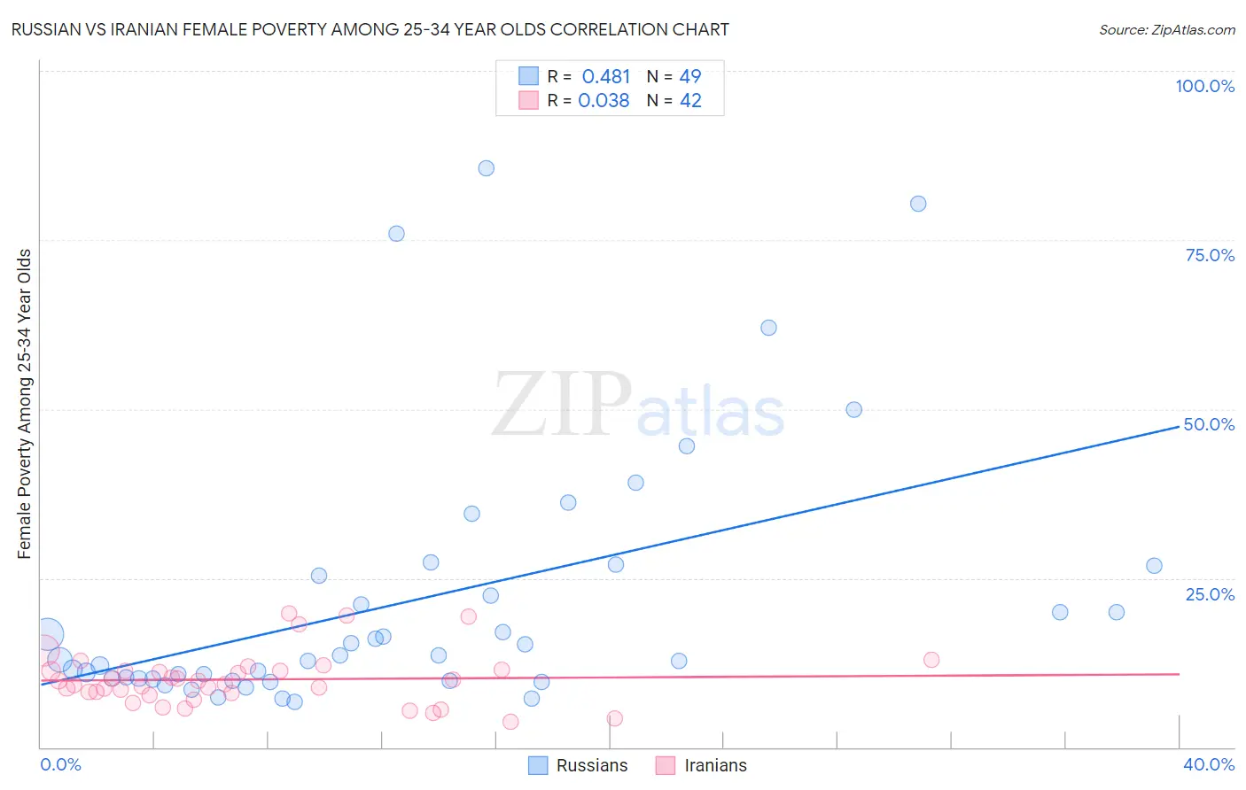 Russian vs Iranian Female Poverty Among 25-34 Year Olds