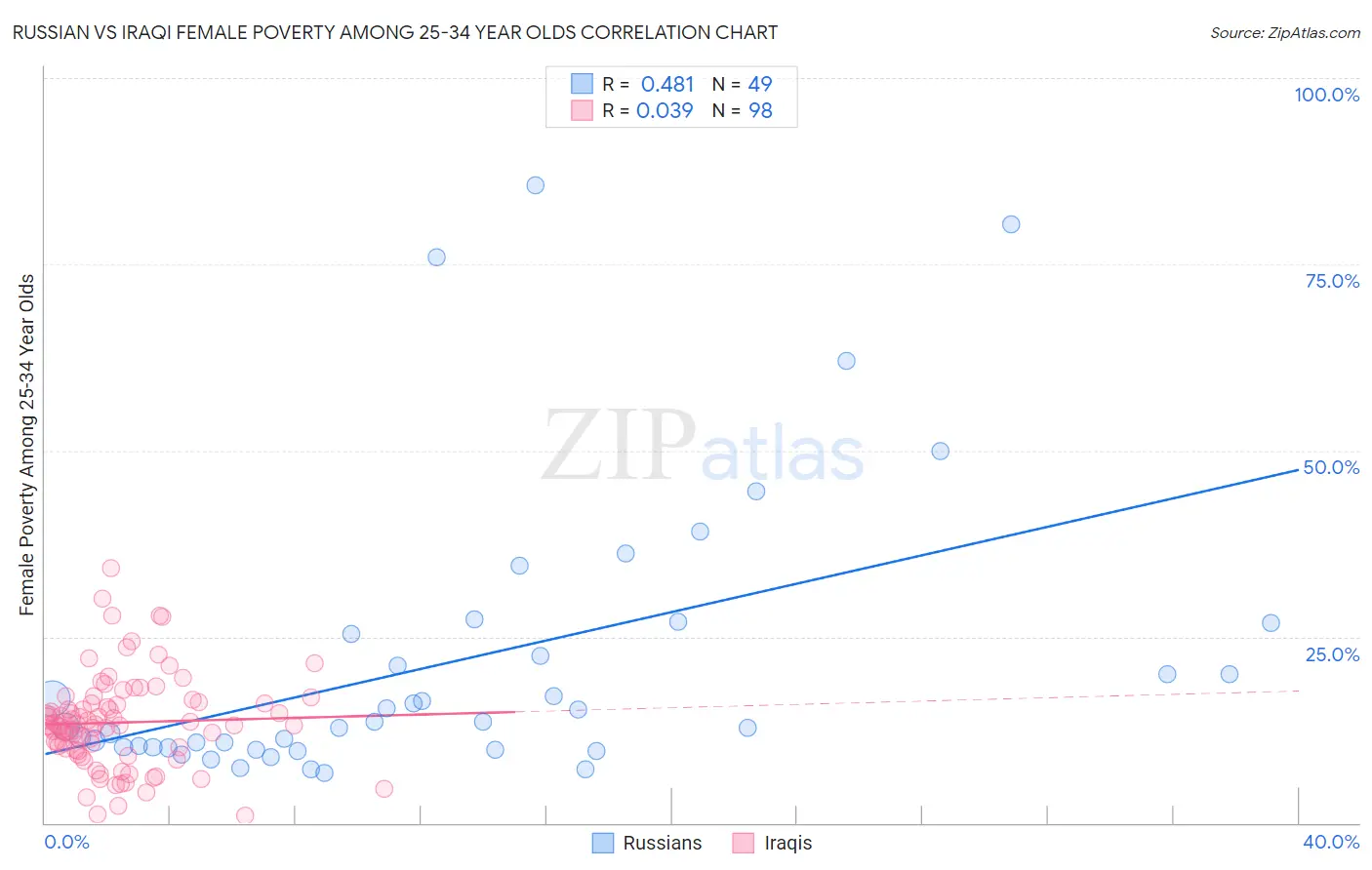 Russian vs Iraqi Female Poverty Among 25-34 Year Olds
