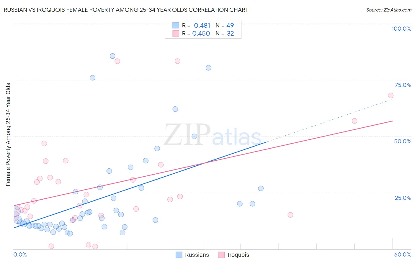 Russian vs Iroquois Female Poverty Among 25-34 Year Olds