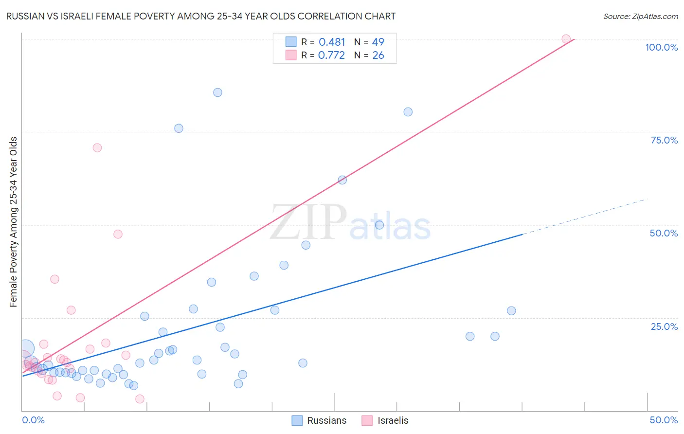 Russian vs Israeli Female Poverty Among 25-34 Year Olds