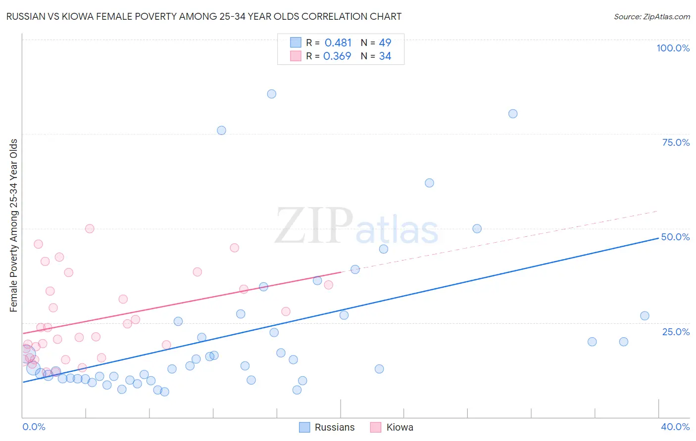 Russian vs Kiowa Female Poverty Among 25-34 Year Olds