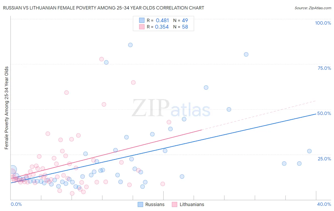 Russian vs Lithuanian Female Poverty Among 25-34 Year Olds