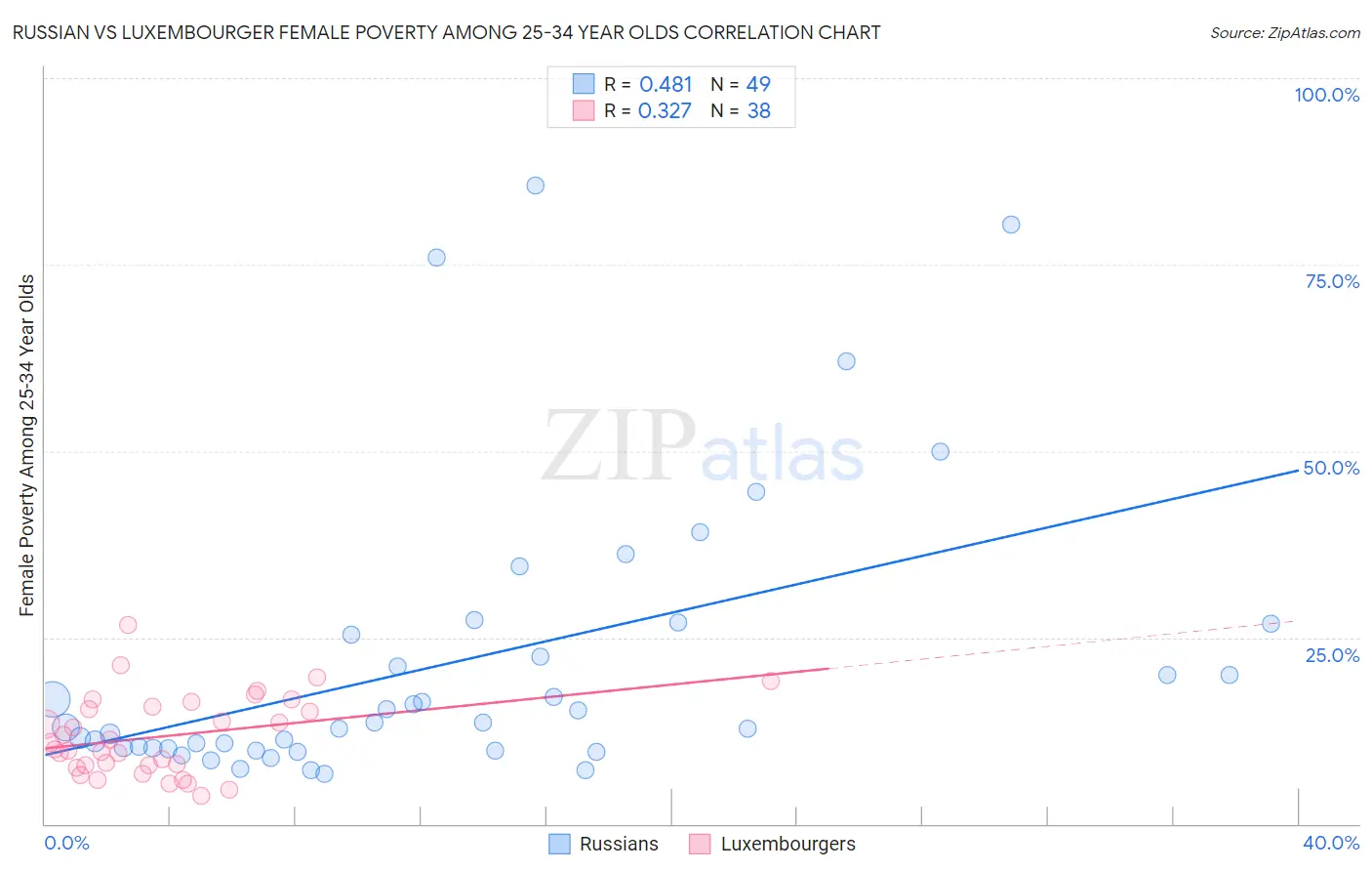 Russian vs Luxembourger Female Poverty Among 25-34 Year Olds