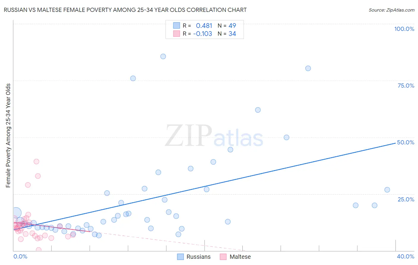 Russian vs Maltese Female Poverty Among 25-34 Year Olds