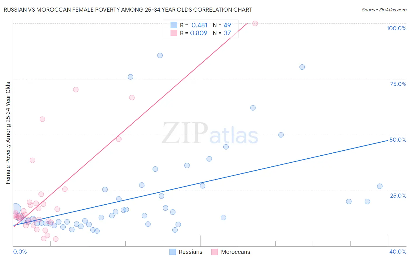 Russian vs Moroccan Female Poverty Among 25-34 Year Olds