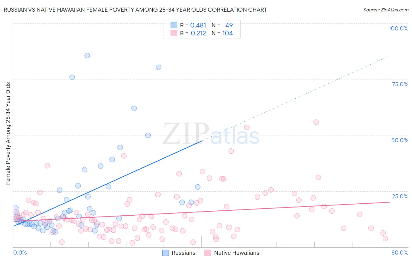 Russian vs Native Hawaiian Female Poverty Among 25-34 Year Olds