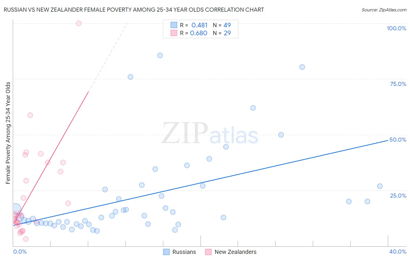 Russian vs New Zealander Female Poverty Among 25-34 Year Olds