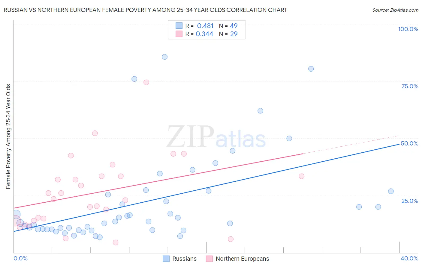 Russian vs Northern European Female Poverty Among 25-34 Year Olds