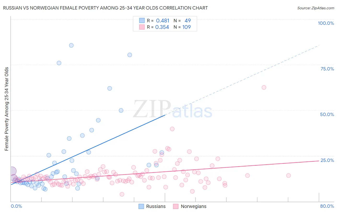Russian vs Norwegian Female Poverty Among 25-34 Year Olds