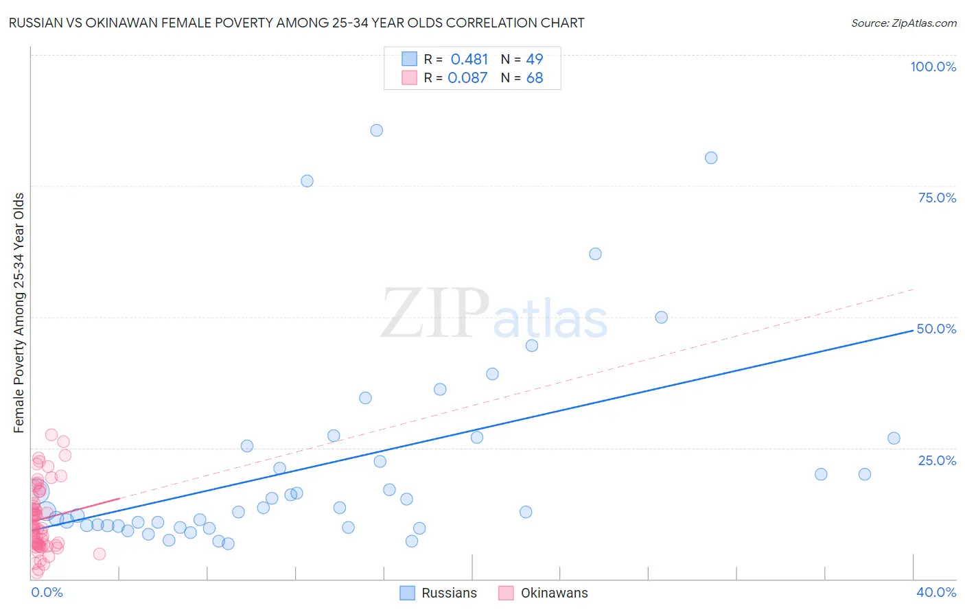 Russian vs Okinawan Female Poverty Among 25-34 Year Olds
