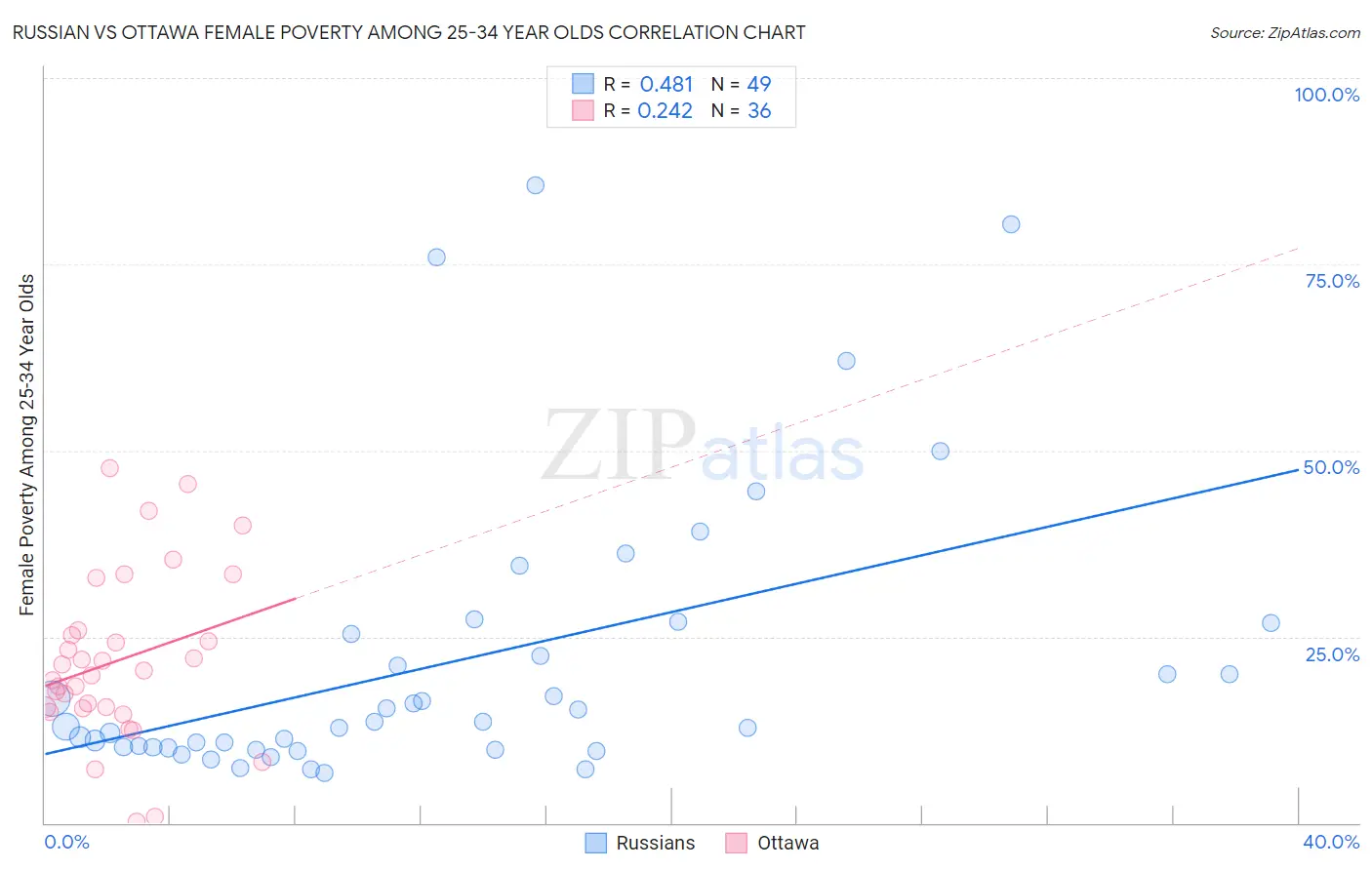 Russian vs Ottawa Female Poverty Among 25-34 Year Olds