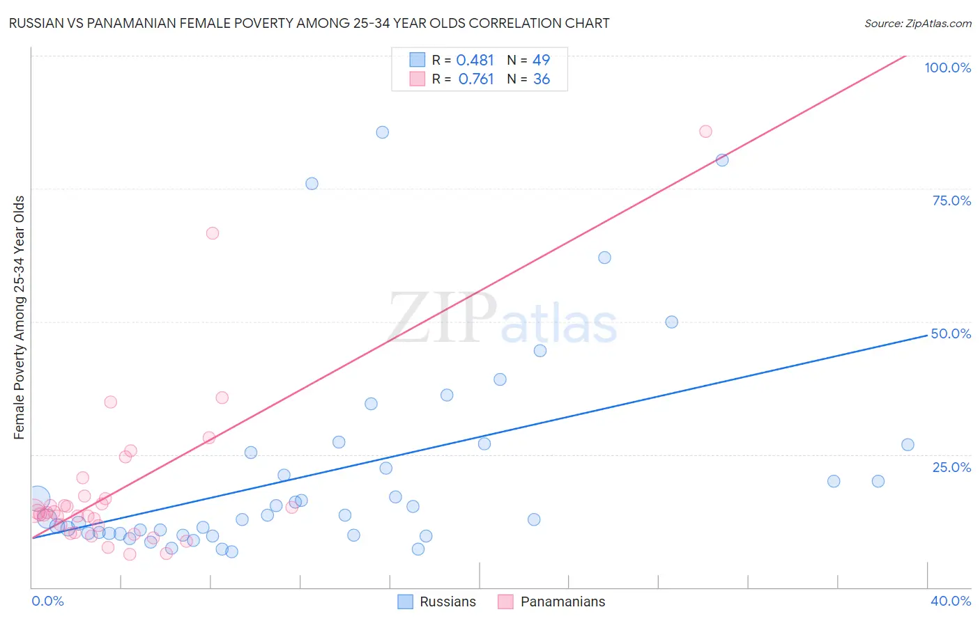 Russian vs Panamanian Female Poverty Among 25-34 Year Olds
