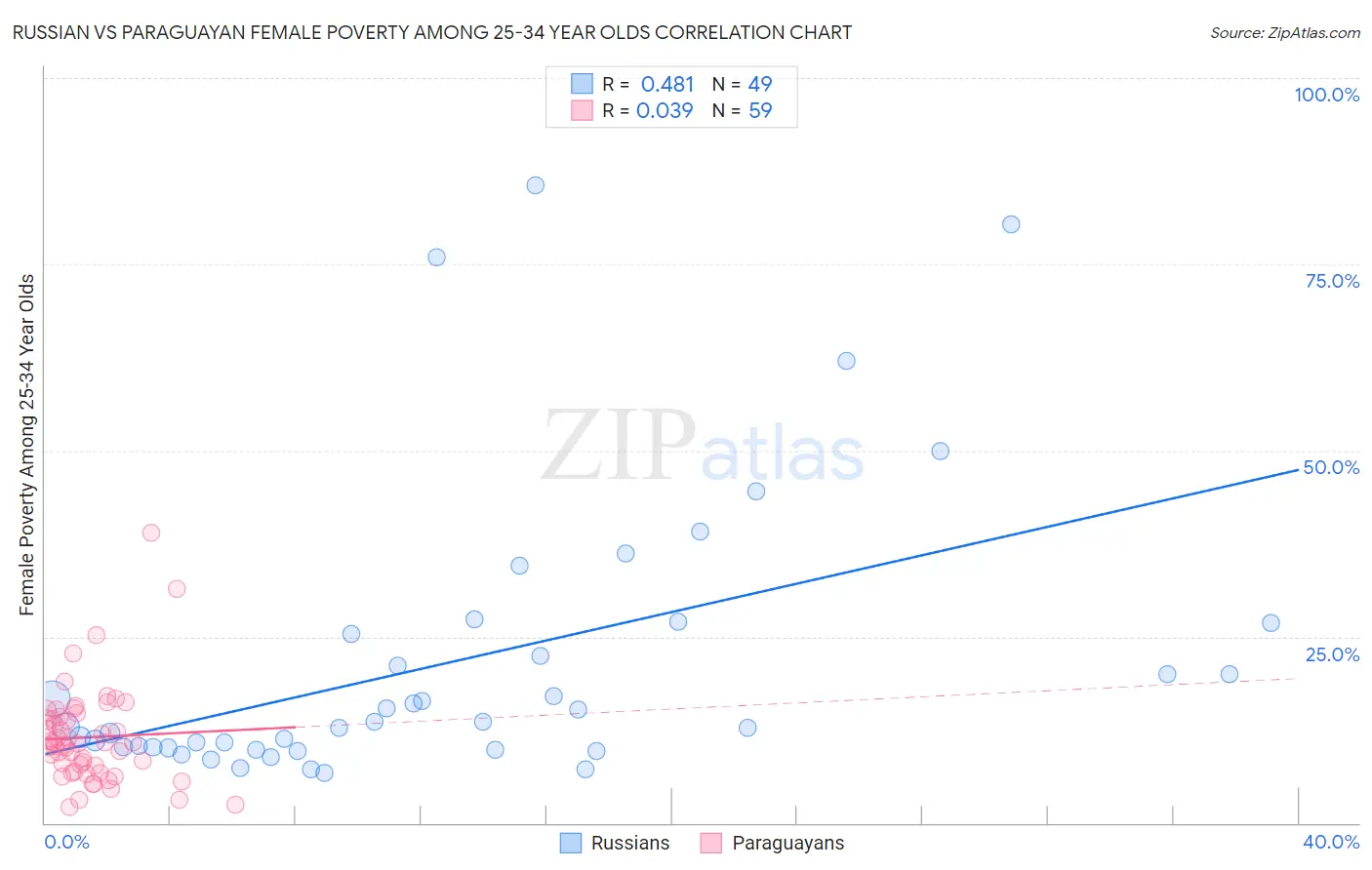 Russian vs Paraguayan Female Poverty Among 25-34 Year Olds