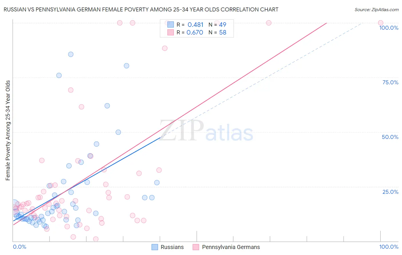 Russian vs Pennsylvania German Female Poverty Among 25-34 Year Olds
