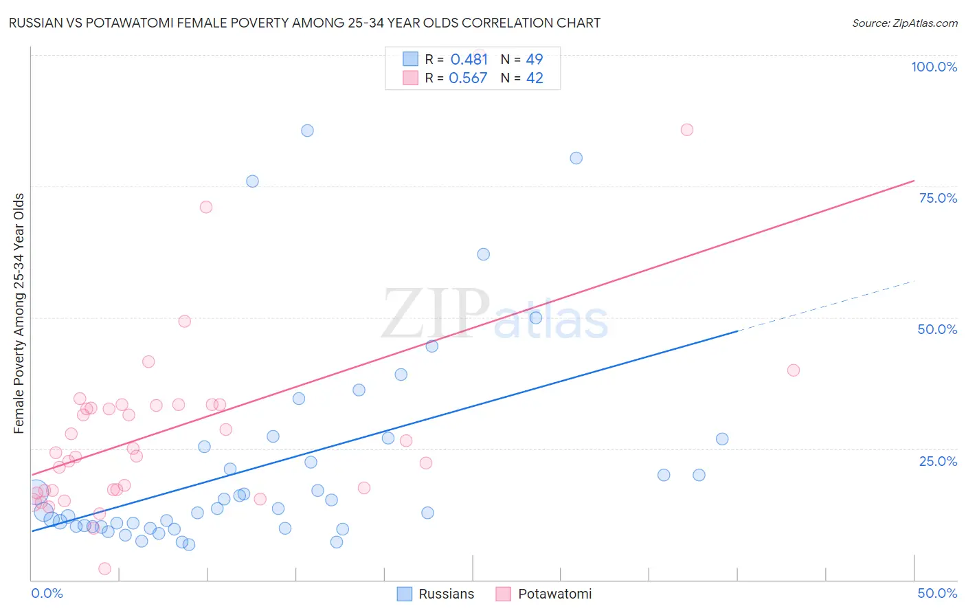Russian vs Potawatomi Female Poverty Among 25-34 Year Olds
