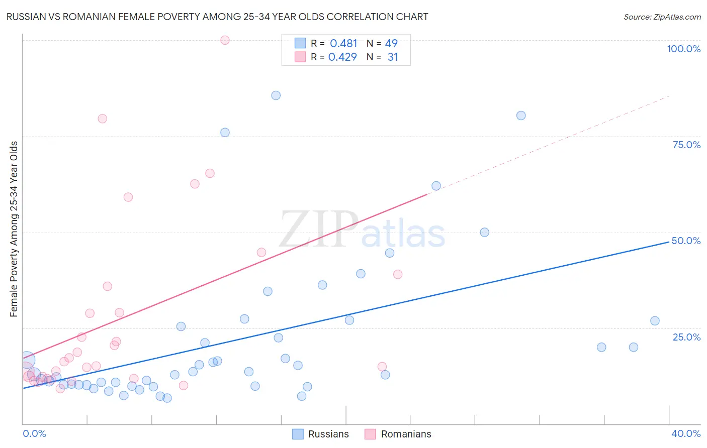 Russian vs Romanian Female Poverty Among 25-34 Year Olds