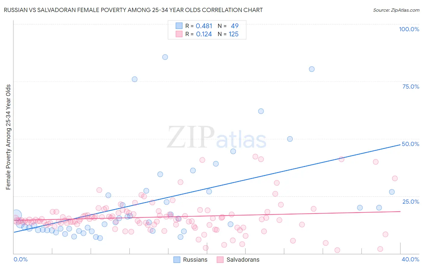 Russian vs Salvadoran Female Poverty Among 25-34 Year Olds