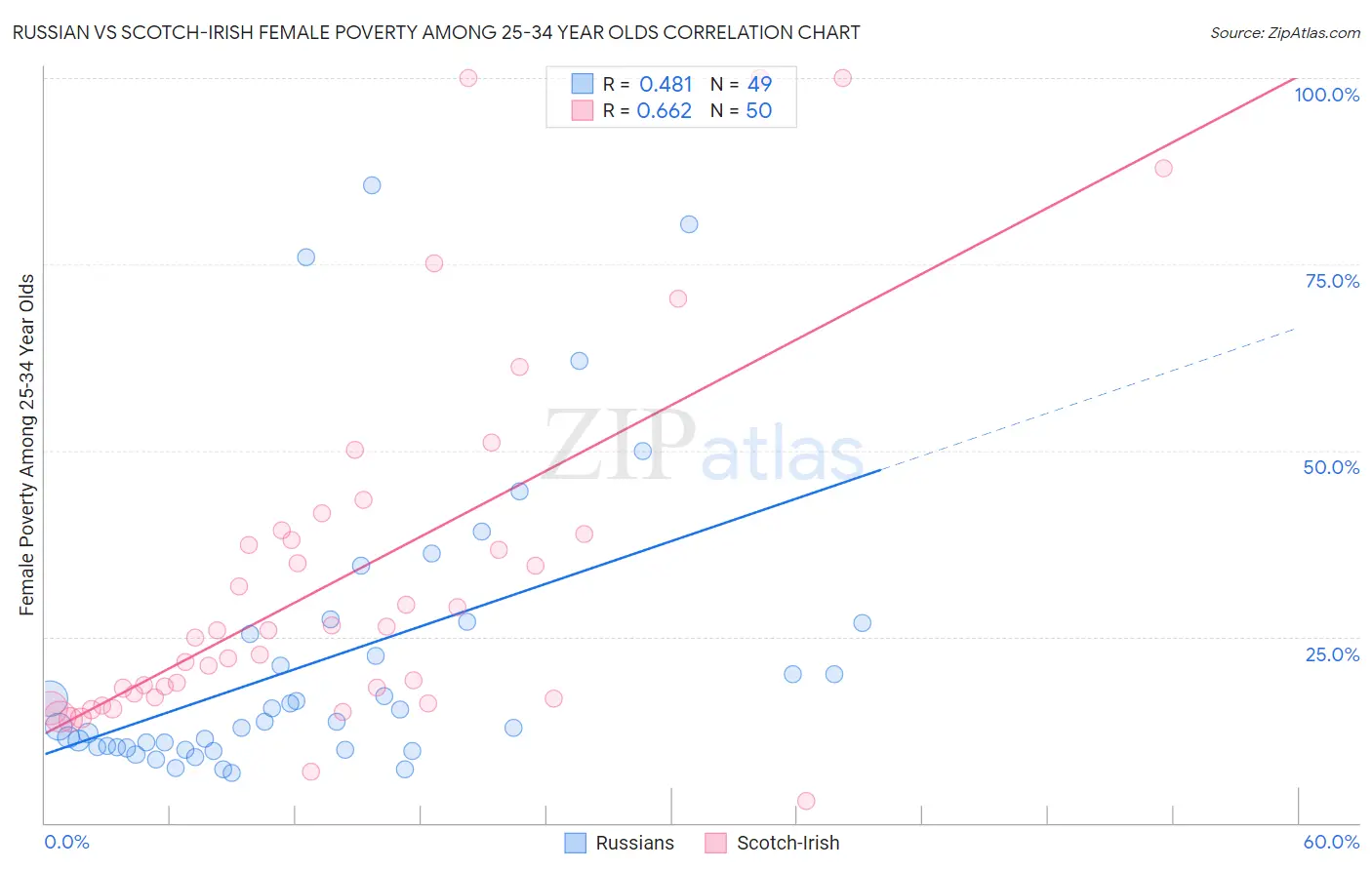 Russian vs Scotch-Irish Female Poverty Among 25-34 Year Olds