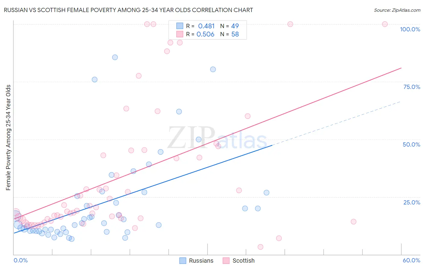 Russian vs Scottish Female Poverty Among 25-34 Year Olds
