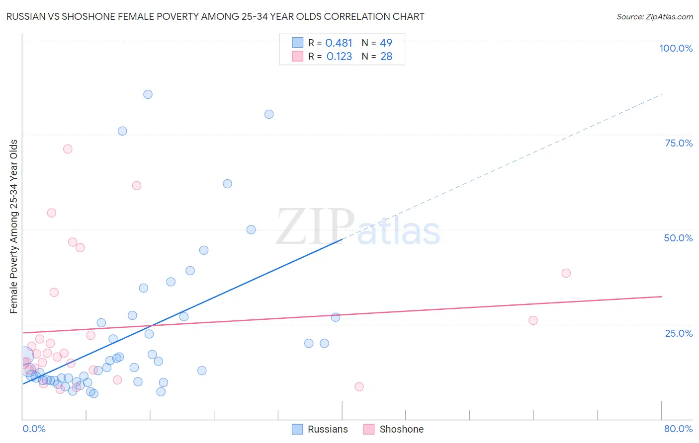 Russian vs Shoshone Female Poverty Among 25-34 Year Olds