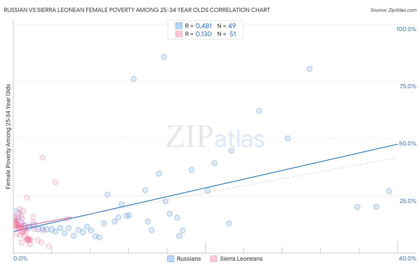 Russian vs Sierra Leonean Female Poverty Among 25-34 Year Olds