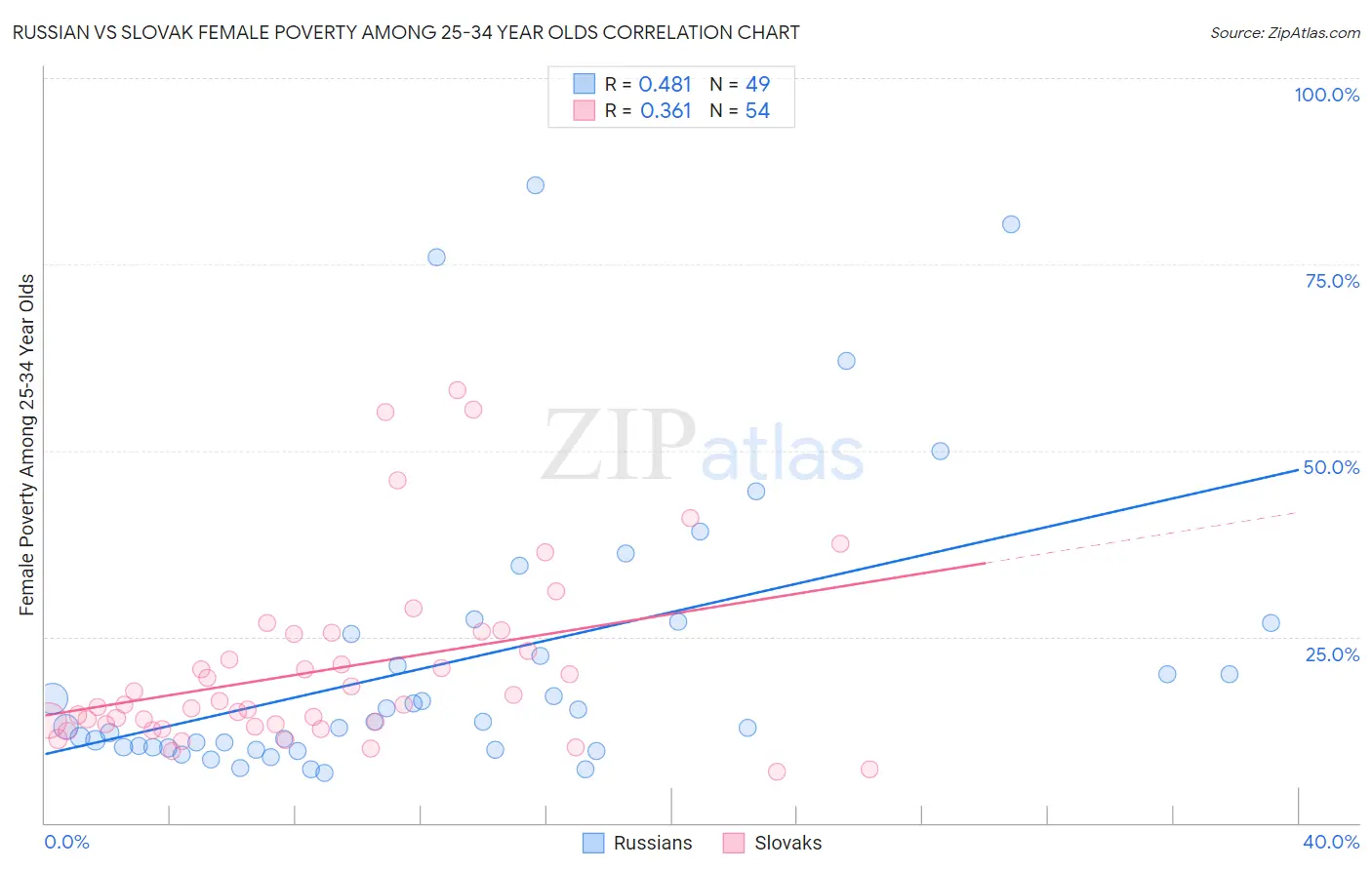 Russian vs Slovak Female Poverty Among 25-34 Year Olds