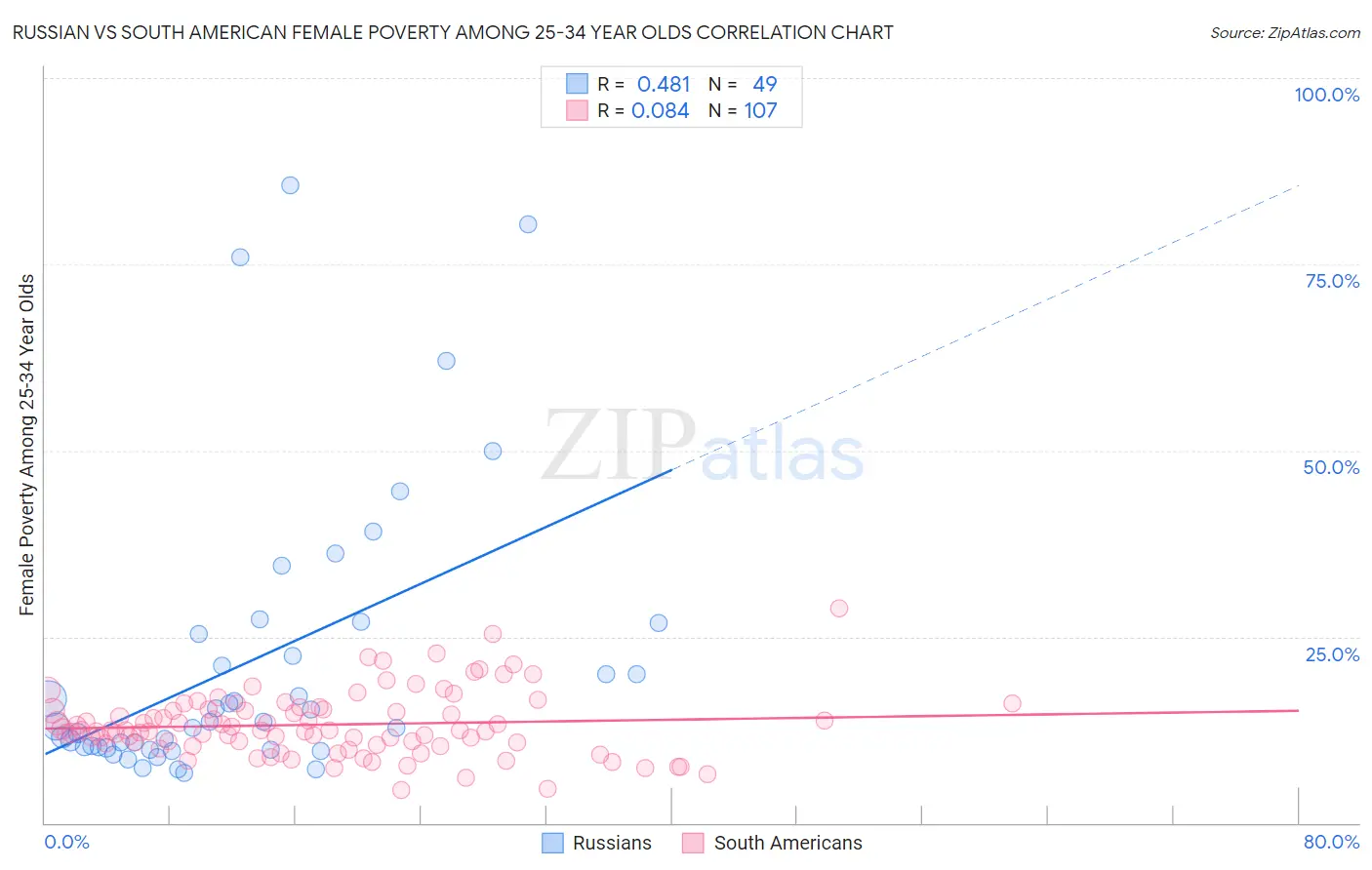 Russian vs South American Female Poverty Among 25-34 Year Olds