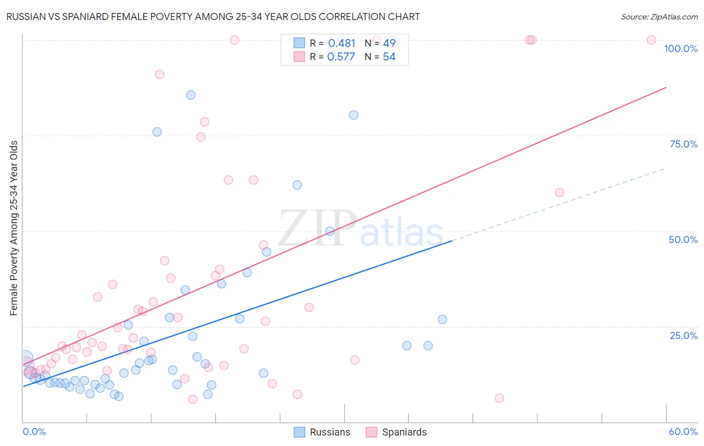 Russian vs Spaniard Female Poverty Among 25-34 Year Olds