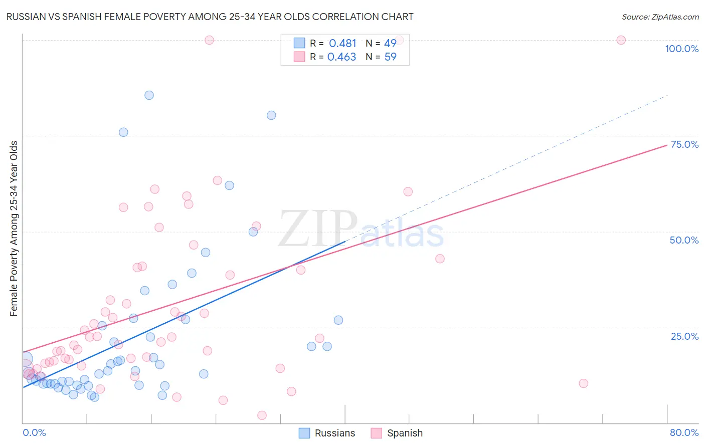 Russian vs Spanish Female Poverty Among 25-34 Year Olds