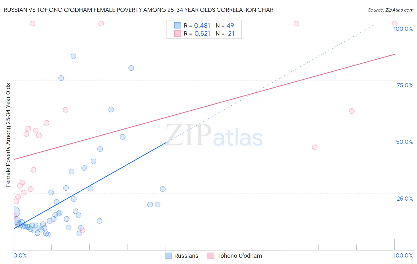 Russian vs Tohono O'odham Female Poverty Among 25-34 Year Olds
