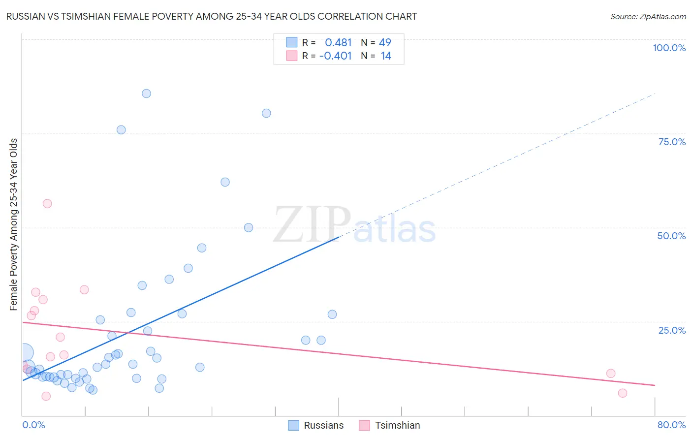 Russian vs Tsimshian Female Poverty Among 25-34 Year Olds