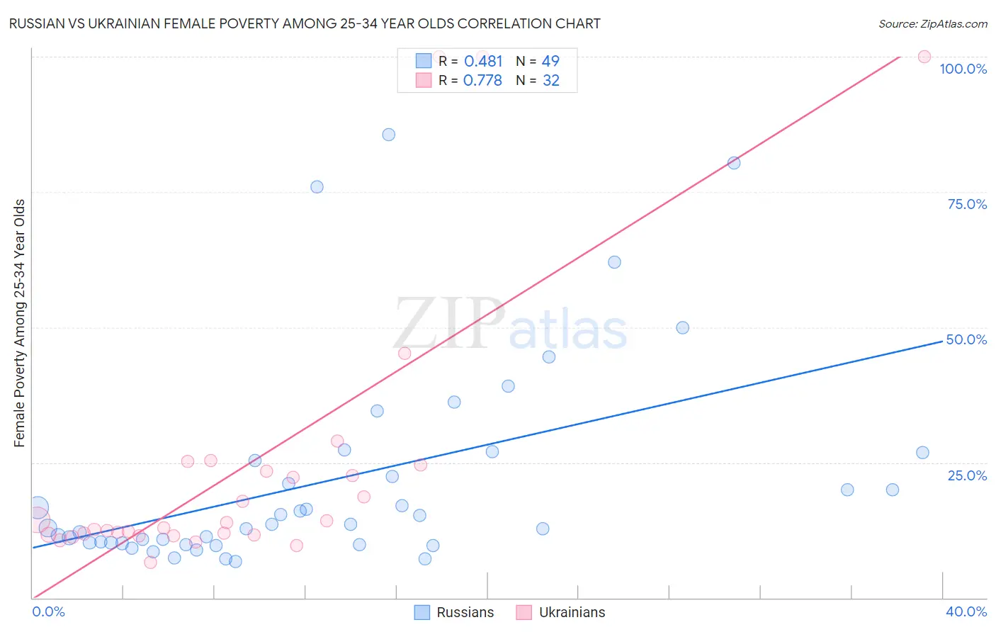 Russian vs Ukrainian Female Poverty Among 25-34 Year Olds
