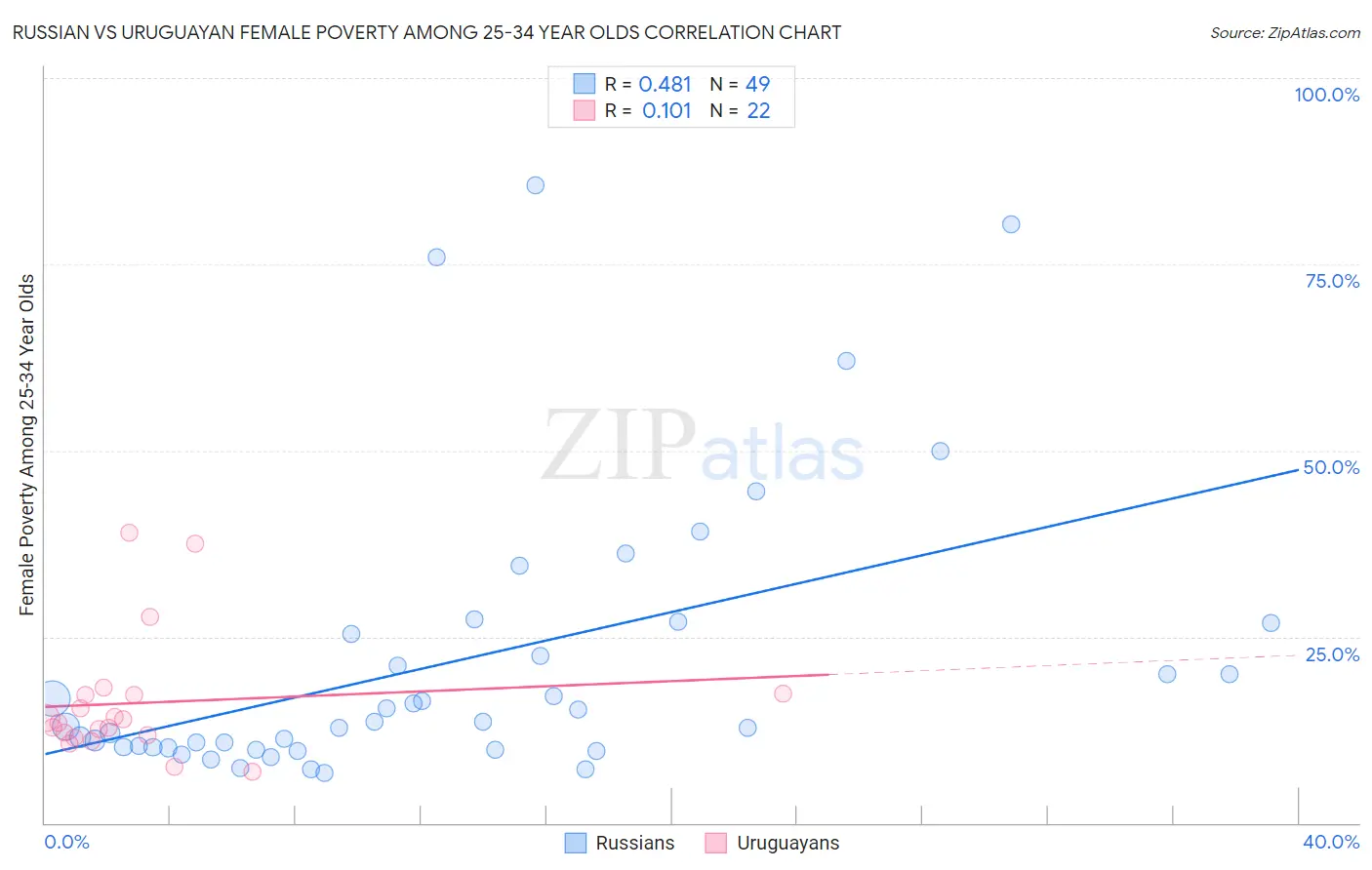 Russian vs Uruguayan Female Poverty Among 25-34 Year Olds
