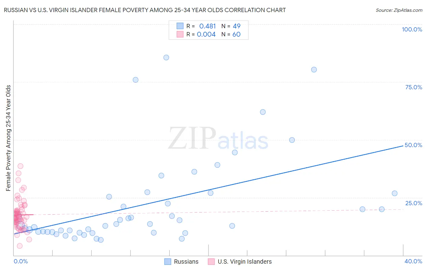 Russian vs U.S. Virgin Islander Female Poverty Among 25-34 Year Olds