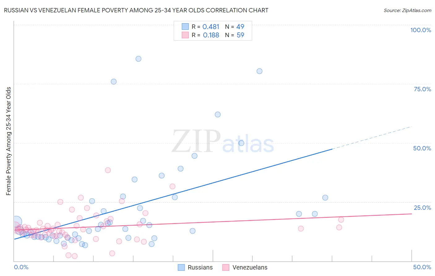 Russian vs Venezuelan Female Poverty Among 25-34 Year Olds