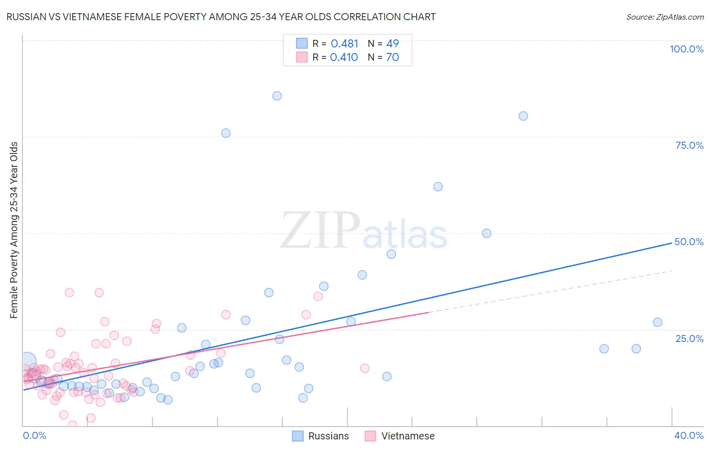 Russian vs Vietnamese Female Poverty Among 25-34 Year Olds