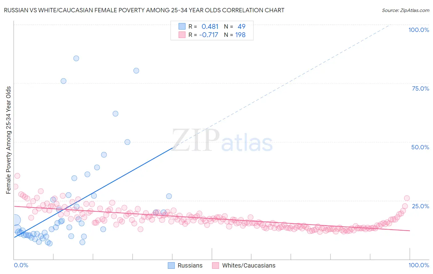 Russian vs White/Caucasian Female Poverty Among 25-34 Year Olds