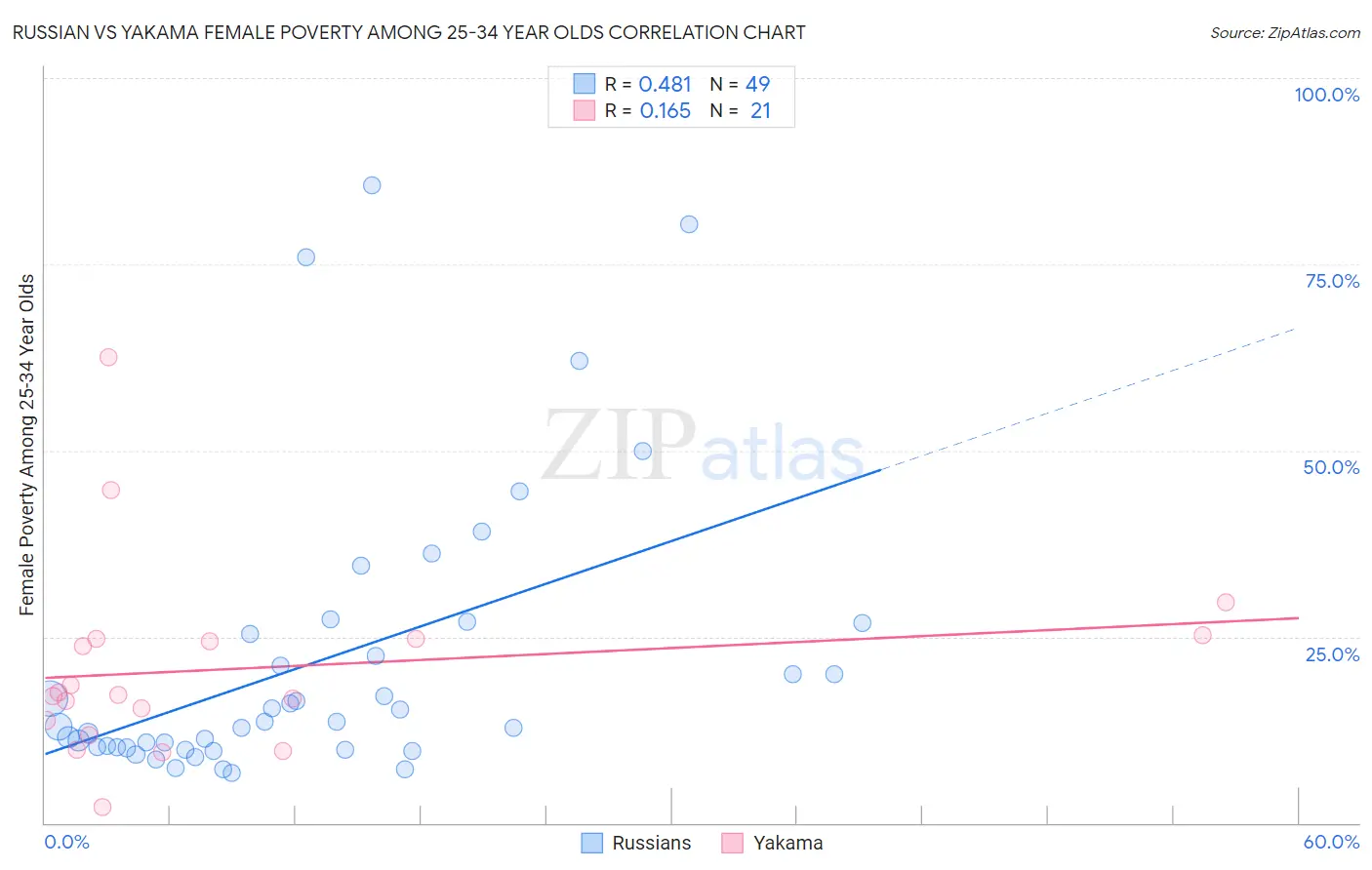 Russian vs Yakama Female Poverty Among 25-34 Year Olds