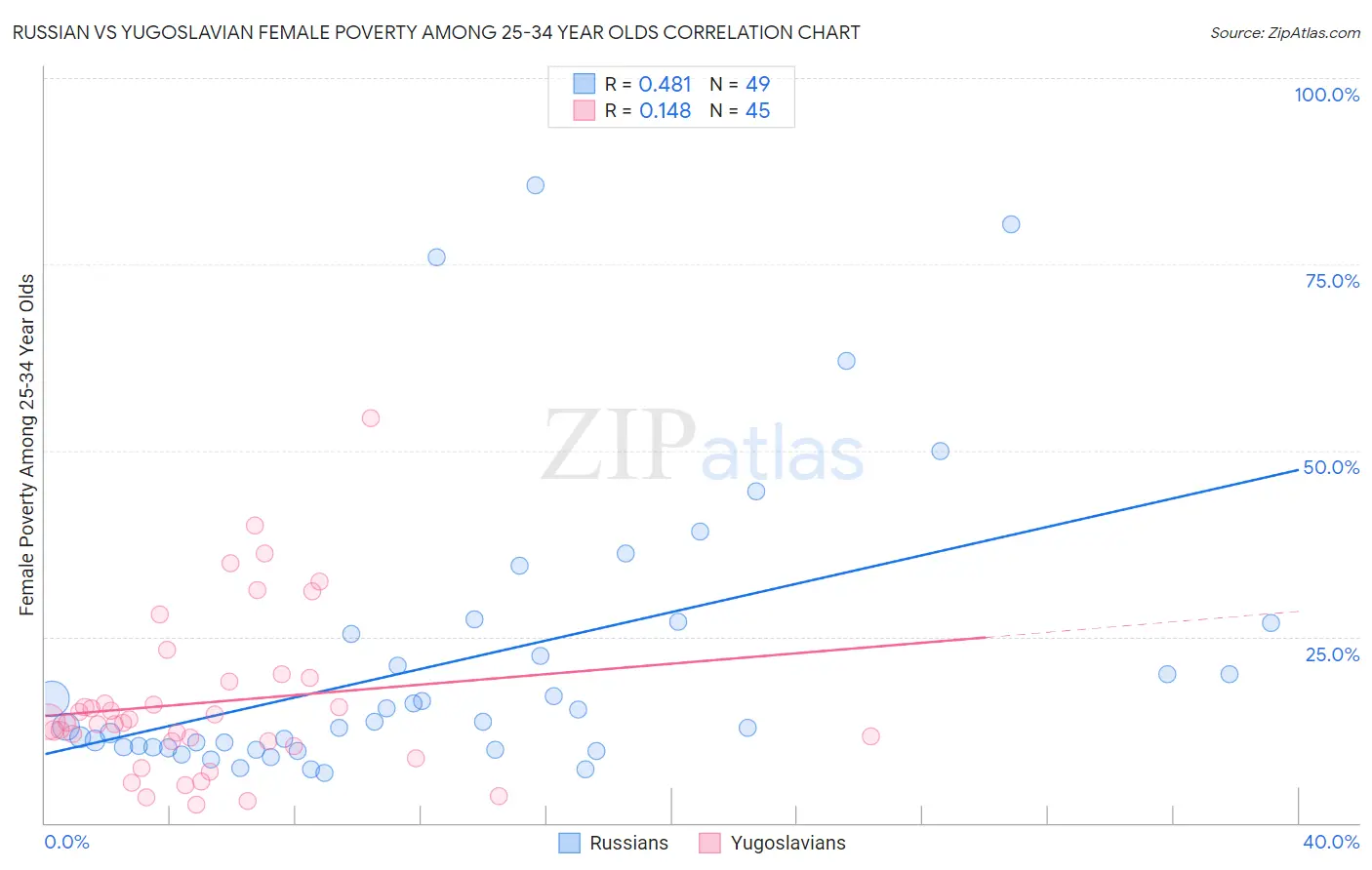 Russian vs Yugoslavian Female Poverty Among 25-34 Year Olds